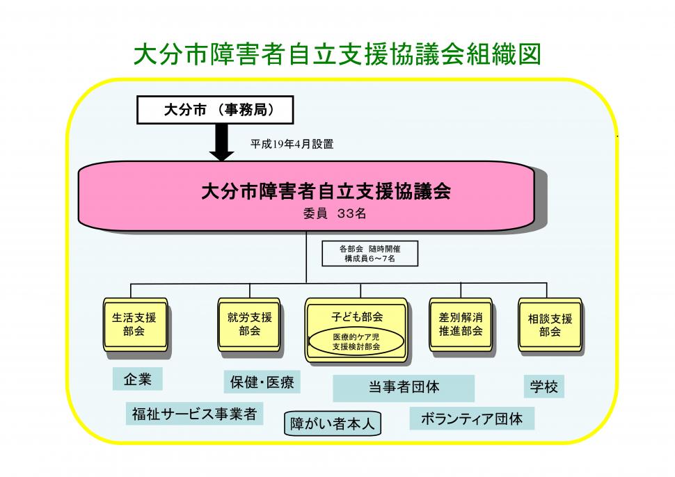 組織体制図