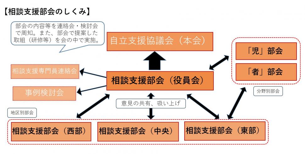 相談支援部会