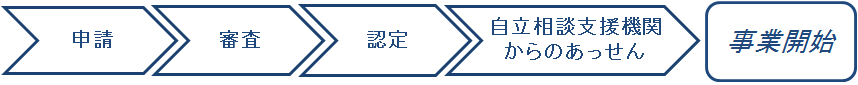 申請から事業開始までのフロー図