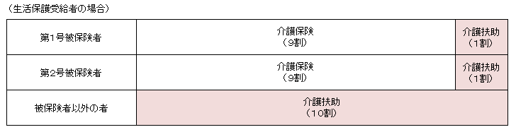 介護扶助対象者の介護保険と介護扶助の給付割合の図表