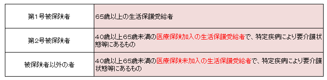 65歳以上の生活保護受給者である第1号被保険者。40歳以上65歳未満の医療保険加入の生活保護受給者で、特定疾病により要介護状態等にある第2号被保険者。40歳以上65歳未満の医療保険未加入の生活保護受給者で、特定疾病により要介護状態等にある被保険者以外の者。