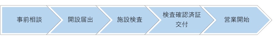 開設までの流れ