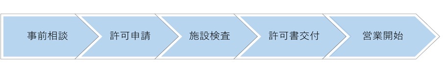許可までの流れ