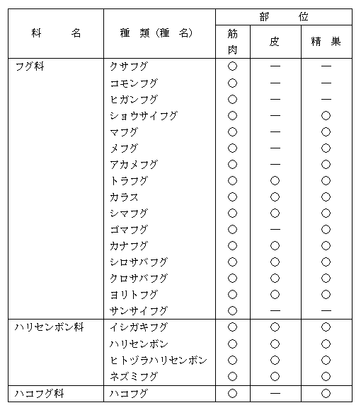 別表1 処理等により人の健康を損なうおそれがないと認められるフグの種類および部位一覧