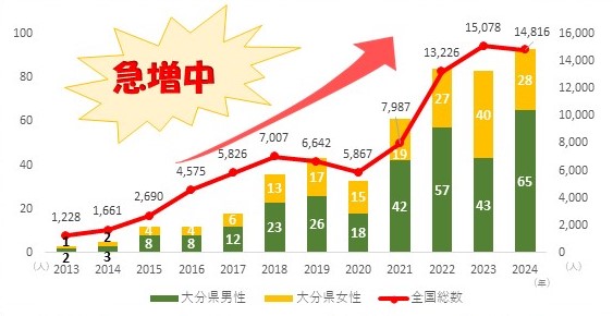 感染症法届け出による梅毒報告数の推移