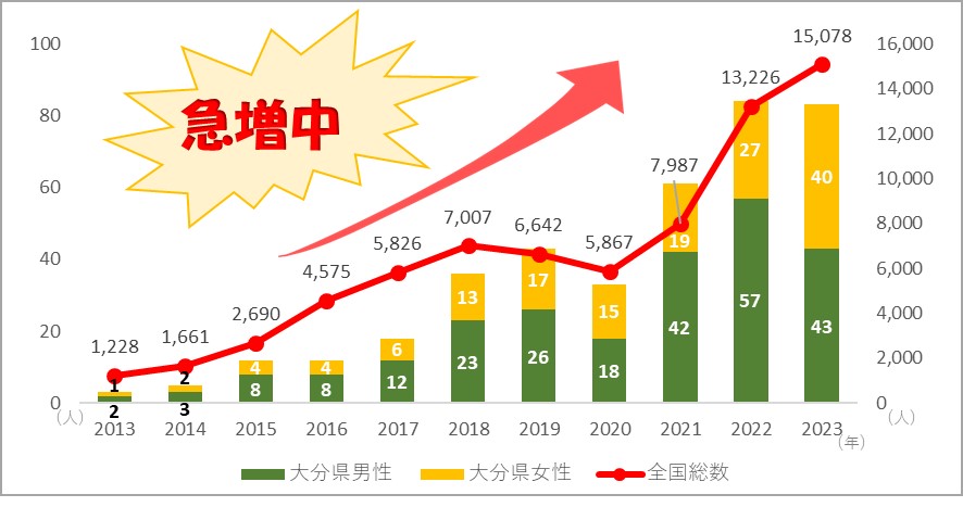 報告数