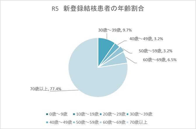 R5新登録患者の年齢割合