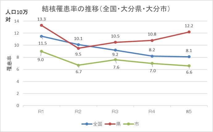 罹患率の推移