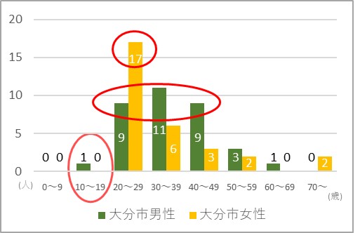 年代別