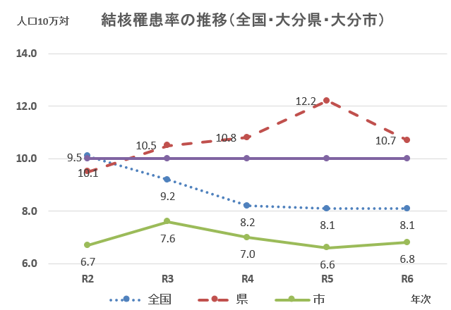 R6年次 結核罹患率