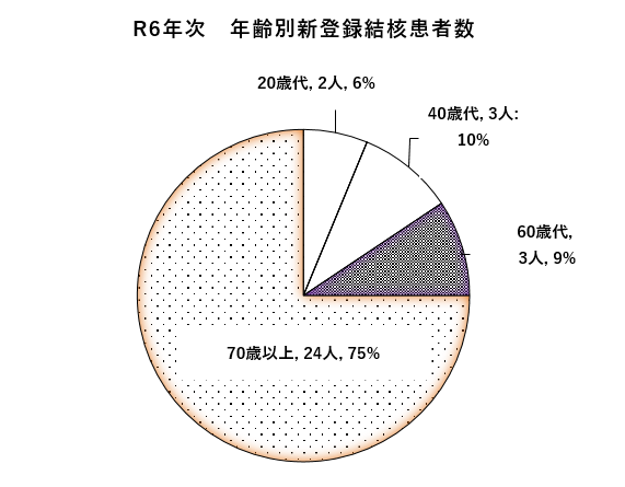 R6年次 年齢別結核患者数