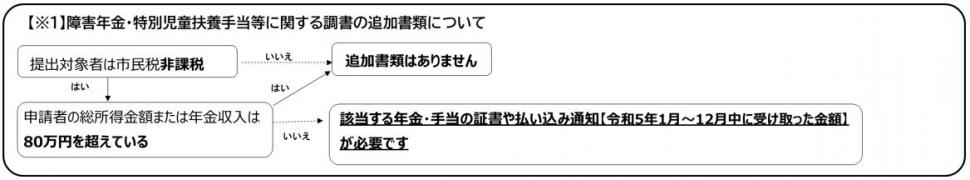 小児慢性特定疾病 調書の見方