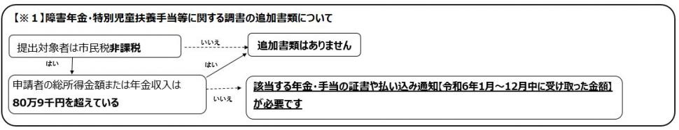 小児慢性特定疾病 調書の見方