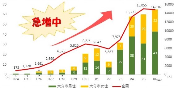 報告数