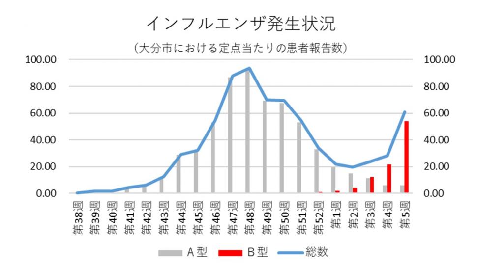 インフルエンザ発生状況