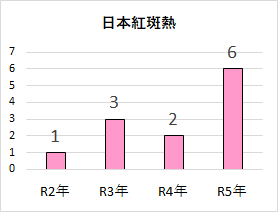 日本紅斑熱の発生状況のグラフ