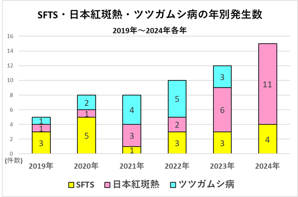 2019年から2024年のSFTS・日本紅斑熱・つつがむし病の年別発生数