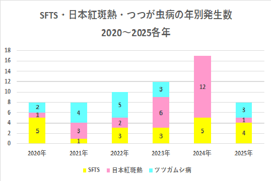 年別発生状況