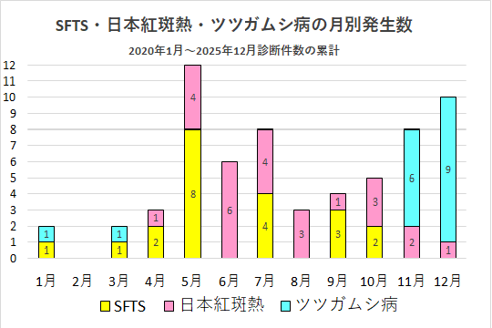 月別発生状況
