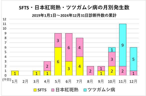 2019年から2024年のSFTS・日本紅斑熱・つつがむし病の月別発生数