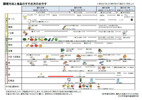 進め方