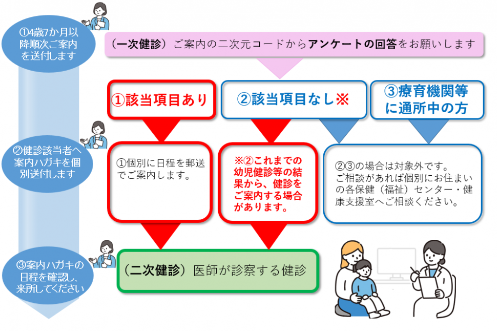 5歳児健診の流れ