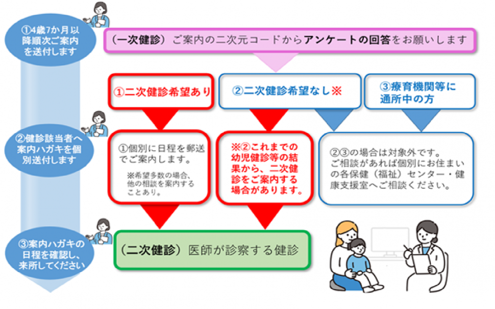 健康診査の流れ