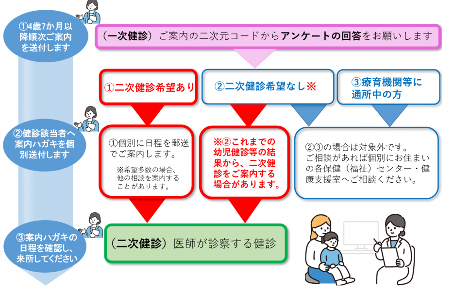 5歳児健康診査の流れ