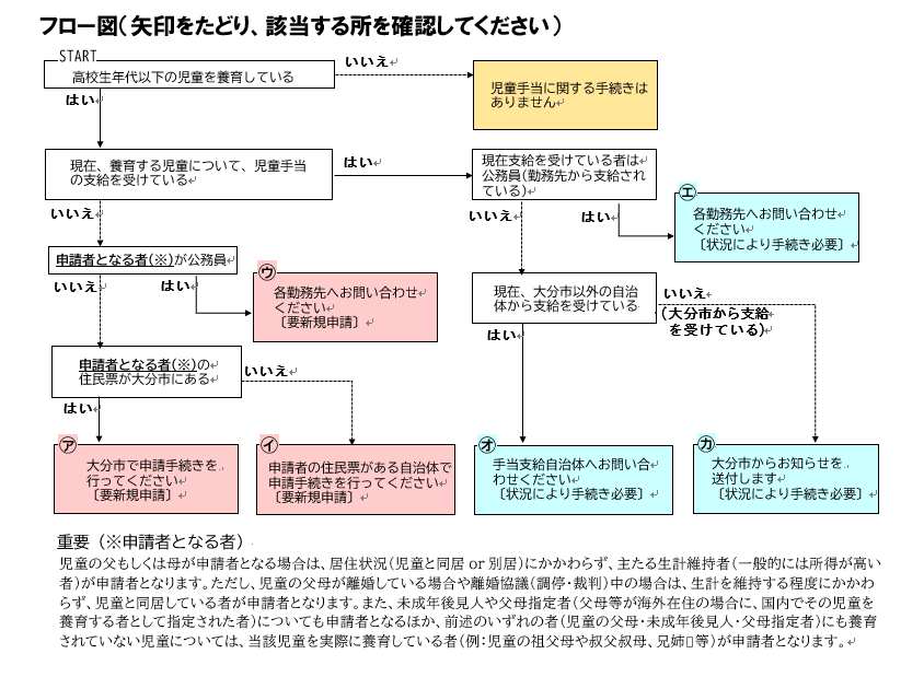 フロー図