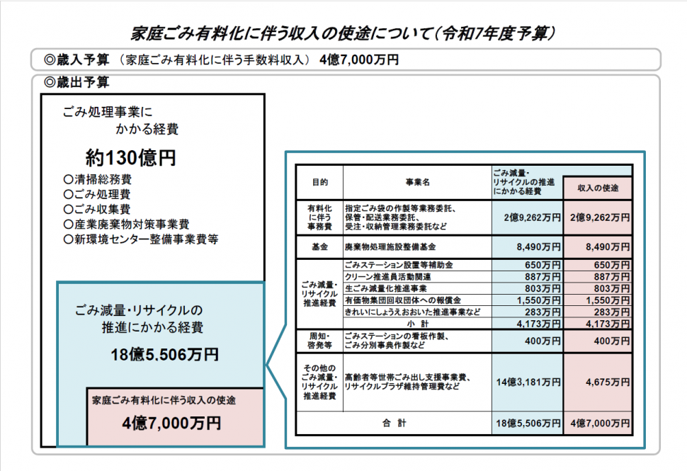令和7年度収入の使途