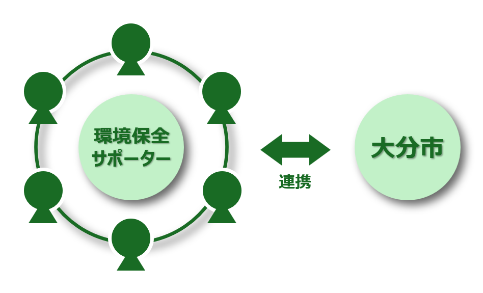 大分市環境保全サポーターのイメージ図