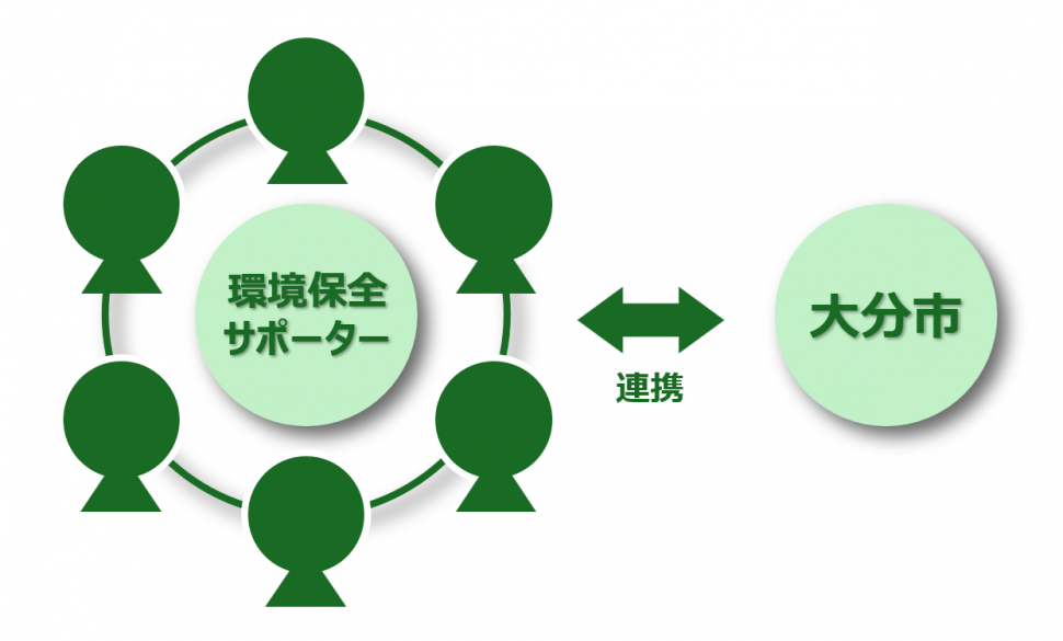 大分市環境保全サポーターの図