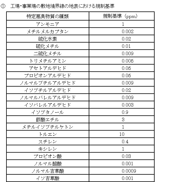 1.工場・事業場の敷地境界線の地表における規制基準