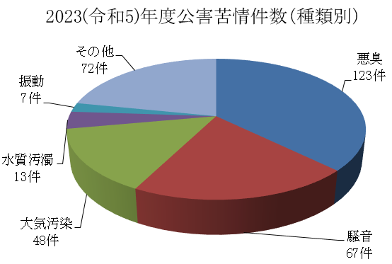 2023（令和5）年度公害苦情件数
