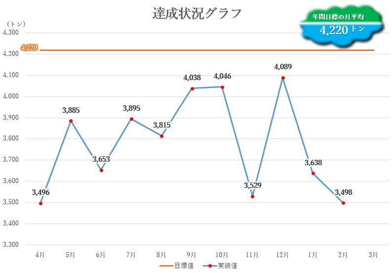 達成状況グラフ