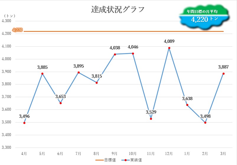 達成状況グラフ