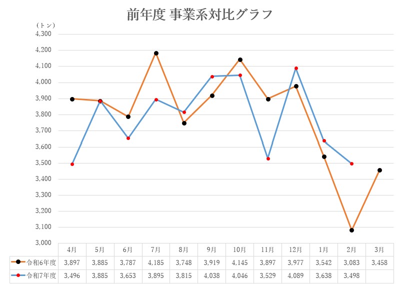 前年度対比グラフ