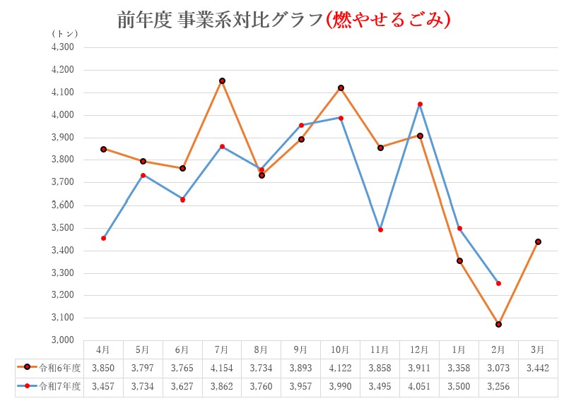 前年度対比グラフ(燃やせるごみ)