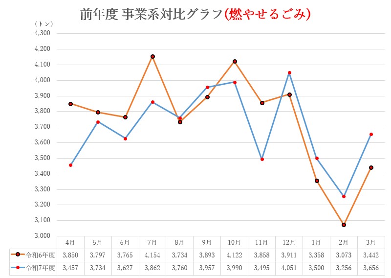 前年度対比グラフ（燃やせるごみ）