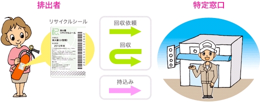 消火器リサイクルの流れの画像