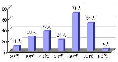 モニターの年齢構成グラフの画像