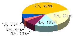 モニターの世帯構成グラフの画像