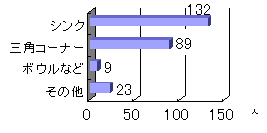 生ごみを溜める場所のグラフの画像