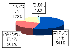 ひと絞りを実施しているかのグラフの画像