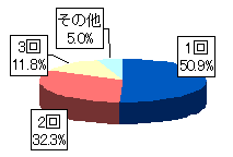 1日あたりの生ごみ処分回数のグラフの画像