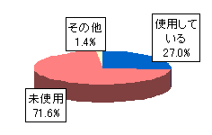 コンポストを使用しているかのグラフの画像