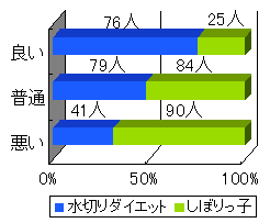 水切り性能の比較グラフの画像