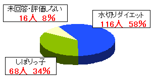 良かったと思う器具のグラフの画像