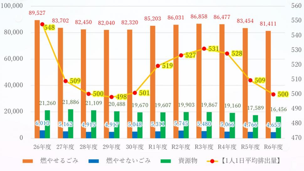 排出量推移