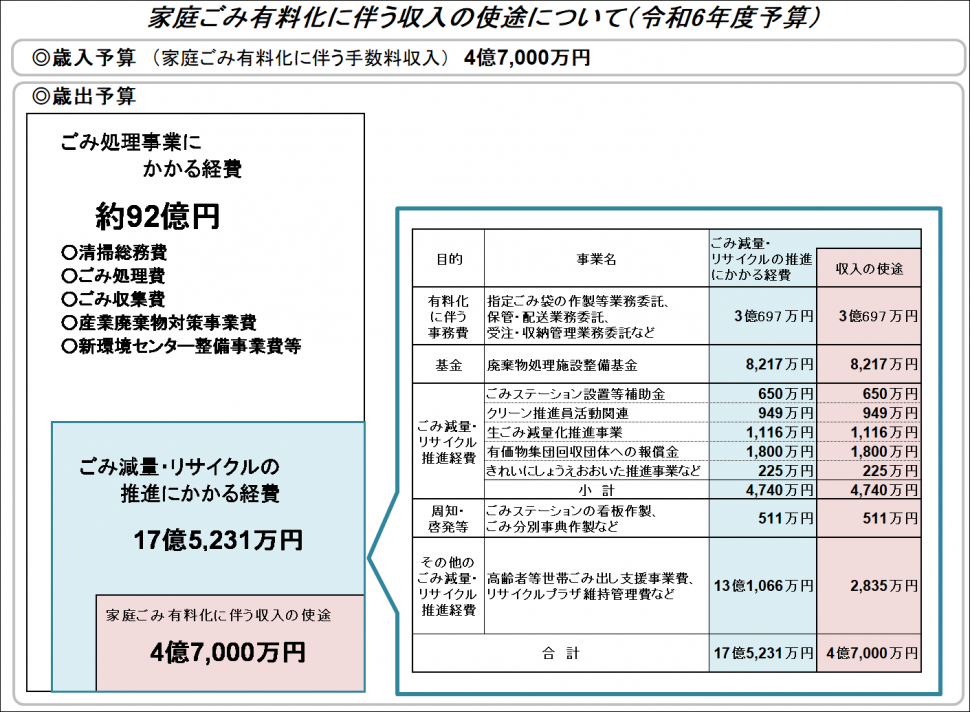 令和6年度収入の使途